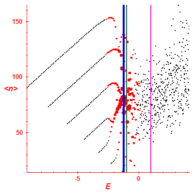 Peres lattice <N>
